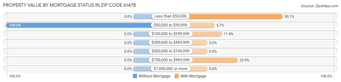 Property Value by Mortgage Status in Zip Code 61478