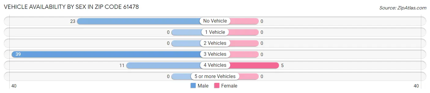 Vehicle Availability by Sex in Zip Code 61478
