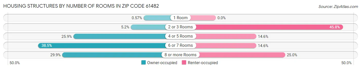 Housing Structures by Number of Rooms in Zip Code 61482