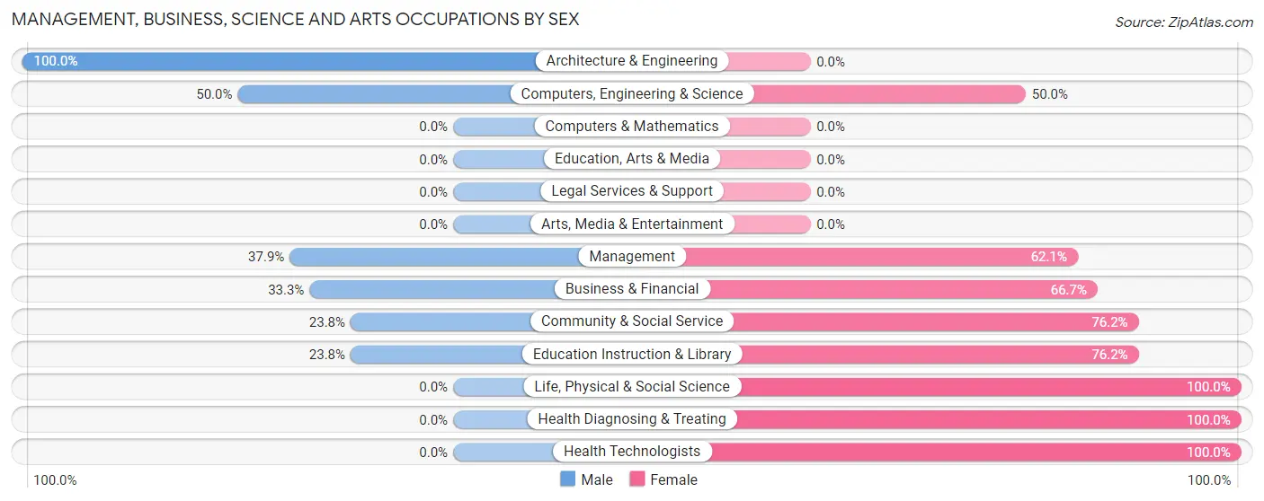 Management, Business, Science and Arts Occupations by Sex in Zip Code 61482