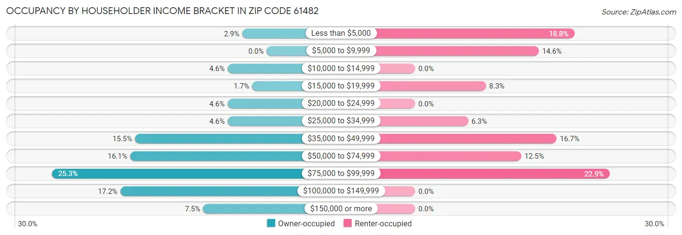 Occupancy by Householder Income Bracket in Zip Code 61482