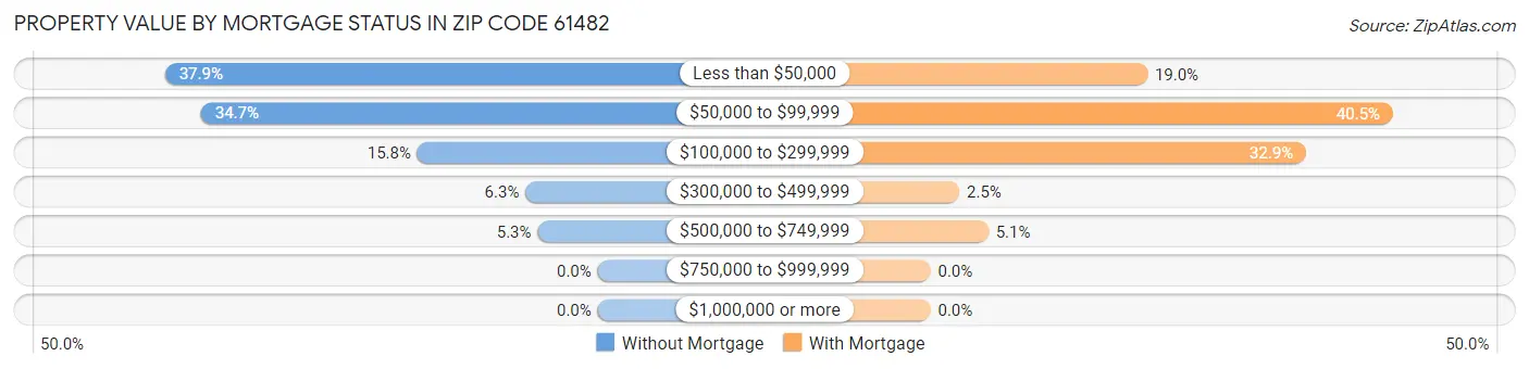 Property Value by Mortgage Status in Zip Code 61482