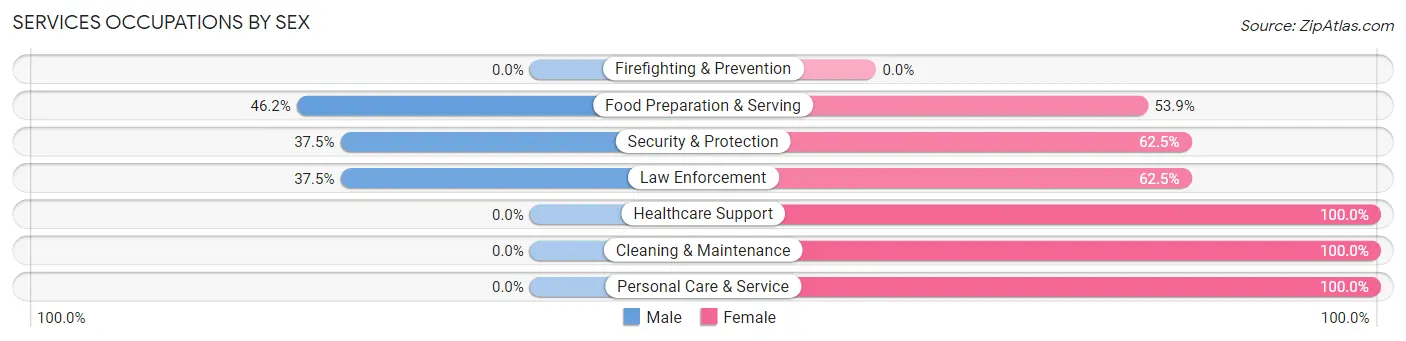 Services Occupations by Sex in Zip Code 61482