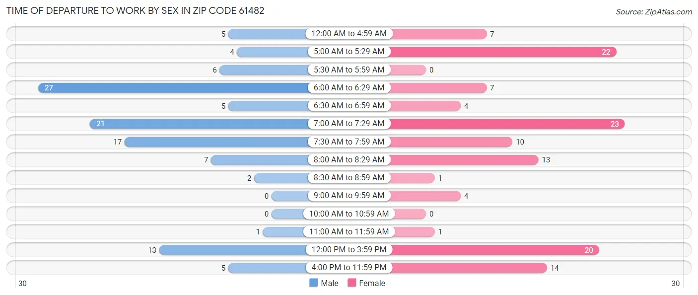 Time of Departure to Work by Sex in Zip Code 61482