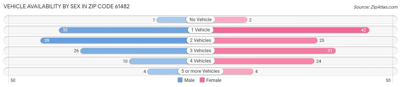 Vehicle Availability by Sex in Zip Code 61482