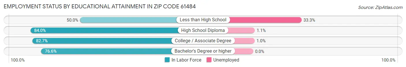 Employment Status by Educational Attainment in Zip Code 61484