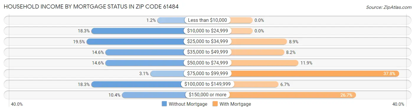 Household Income by Mortgage Status in Zip Code 61484