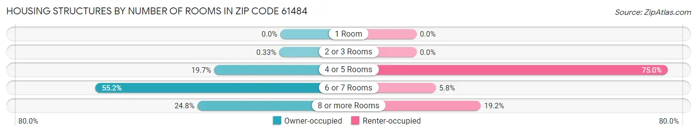 Housing Structures by Number of Rooms in Zip Code 61484