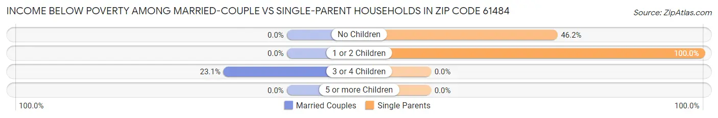 Income Below Poverty Among Married-Couple vs Single-Parent Households in Zip Code 61484