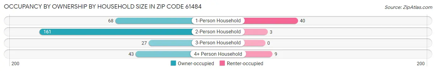 Occupancy by Ownership by Household Size in Zip Code 61484