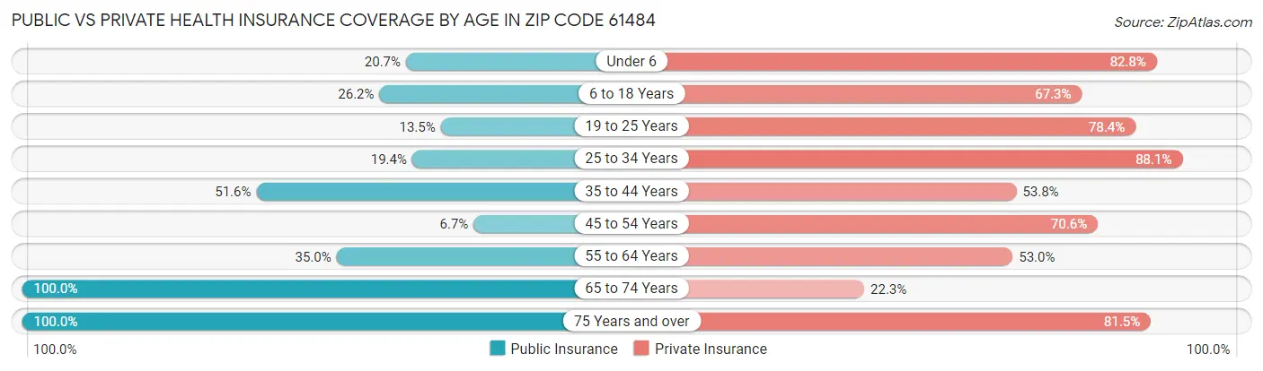 Public vs Private Health Insurance Coverage by Age in Zip Code 61484