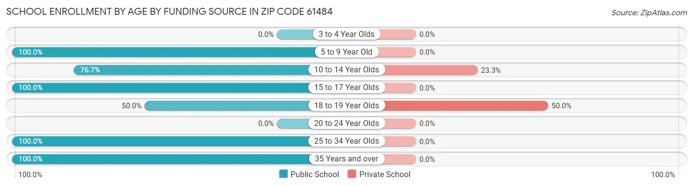 School Enrollment by Age by Funding Source in Zip Code 61484