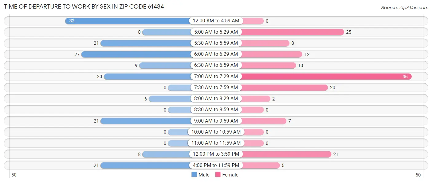 Time of Departure to Work by Sex in Zip Code 61484