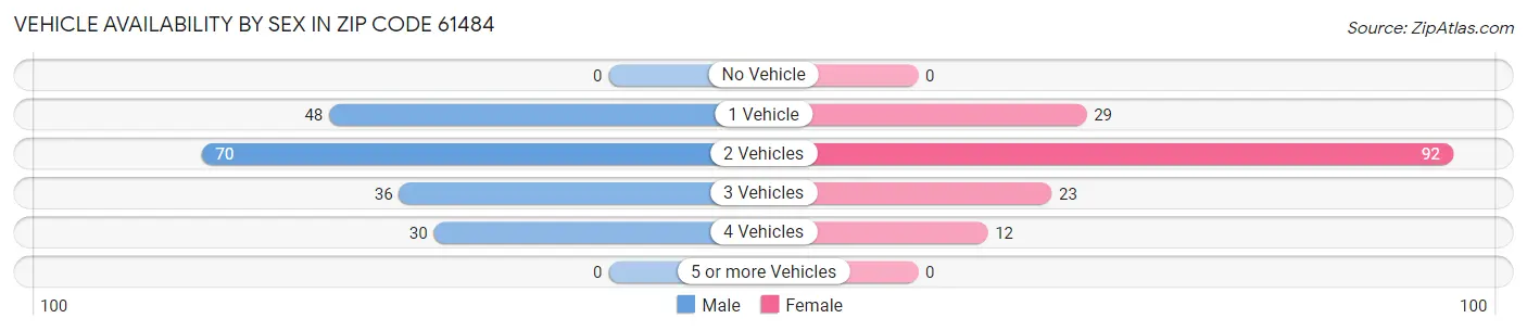 Vehicle Availability by Sex in Zip Code 61484