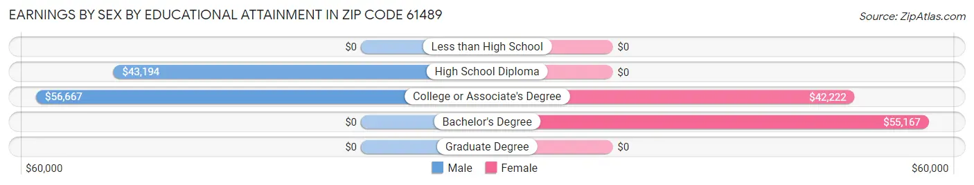 Earnings by Sex by Educational Attainment in Zip Code 61489