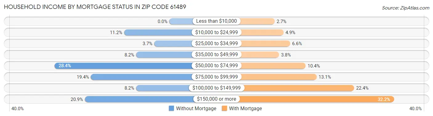 Household Income by Mortgage Status in Zip Code 61489