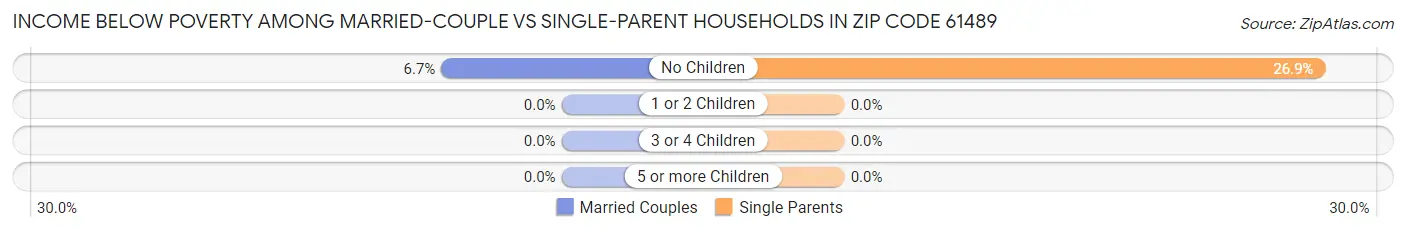 Income Below Poverty Among Married-Couple vs Single-Parent Households in Zip Code 61489