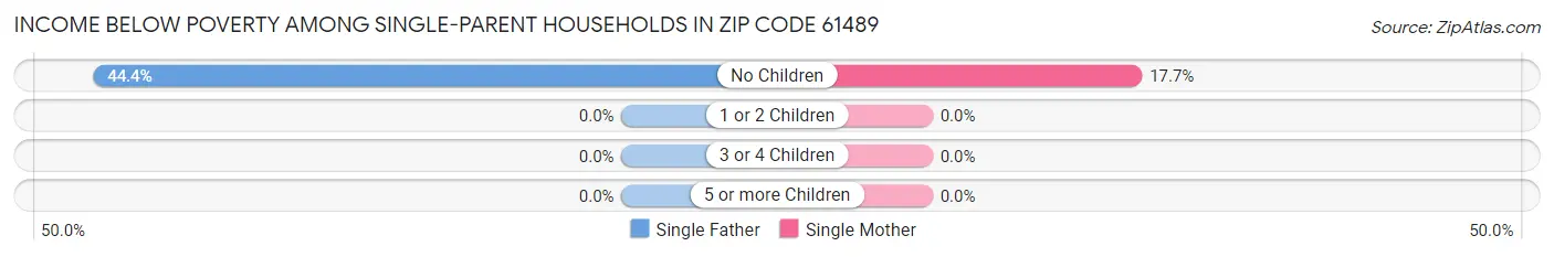 Income Below Poverty Among Single-Parent Households in Zip Code 61489