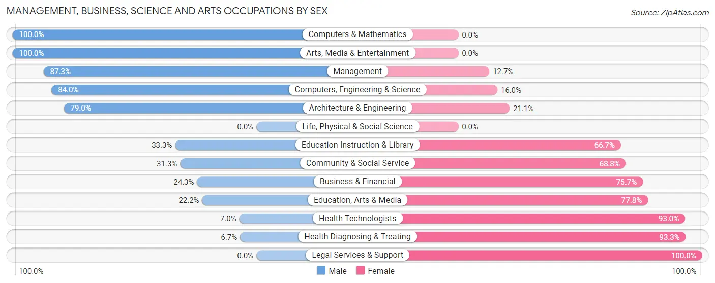 Management, Business, Science and Arts Occupations by Sex in Zip Code 61489
