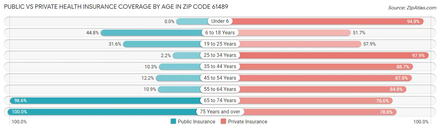 Public vs Private Health Insurance Coverage by Age in Zip Code 61489