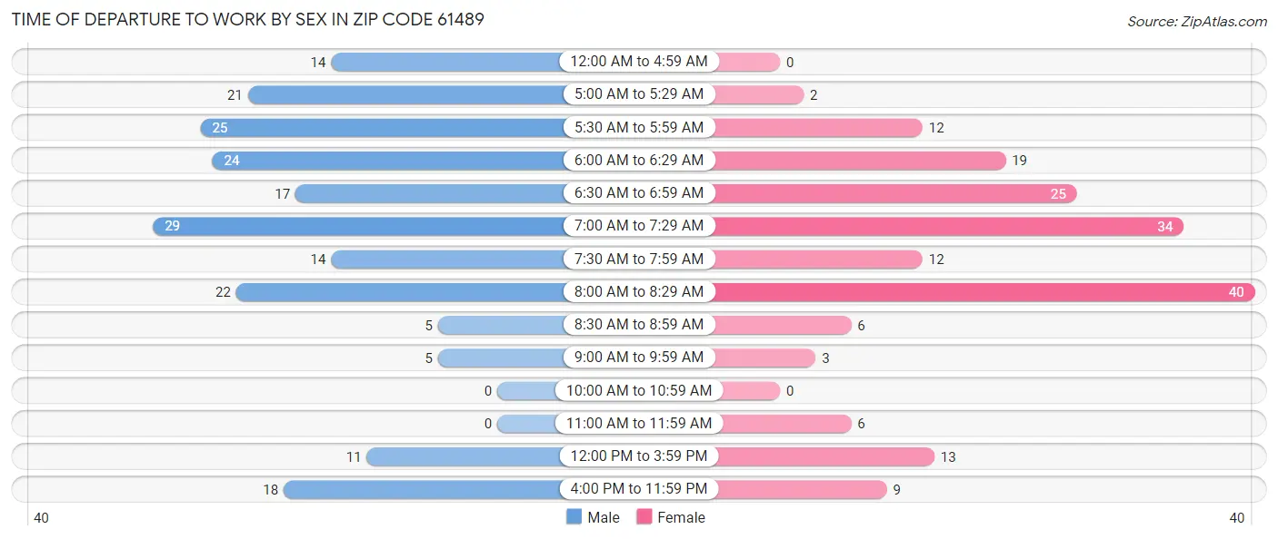 Time of Departure to Work by Sex in Zip Code 61489