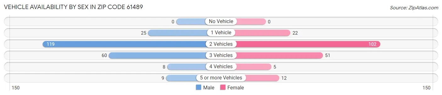 Vehicle Availability by Sex in Zip Code 61489