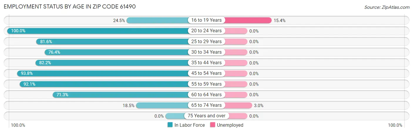 Employment Status by Age in Zip Code 61490