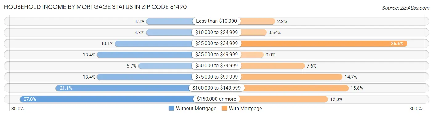 Household Income by Mortgage Status in Zip Code 61490