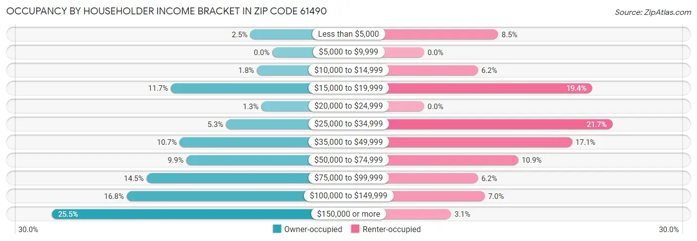 Occupancy by Householder Income Bracket in Zip Code 61490