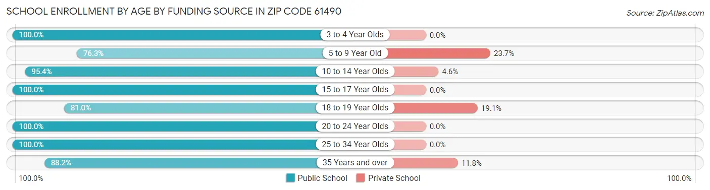 School Enrollment by Age by Funding Source in Zip Code 61490