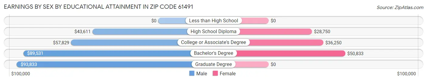 Earnings by Sex by Educational Attainment in Zip Code 61491