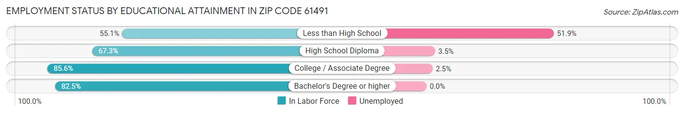 Employment Status by Educational Attainment in Zip Code 61491