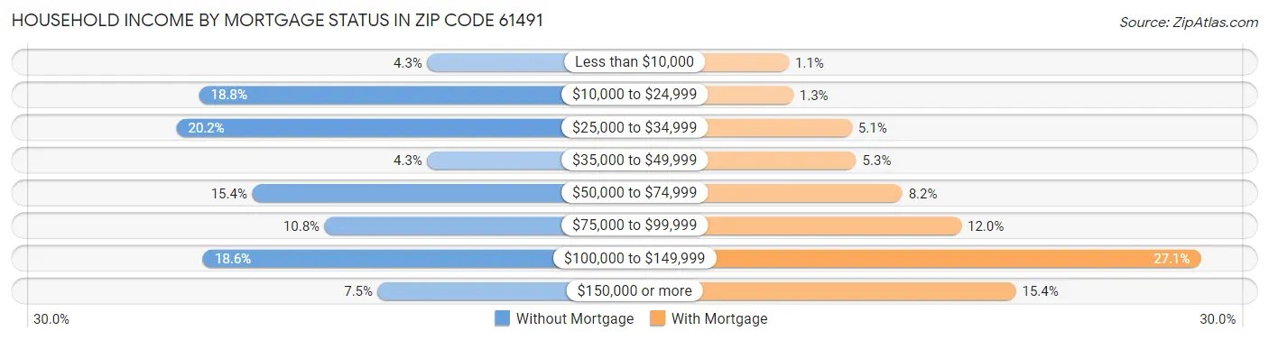 Household Income by Mortgage Status in Zip Code 61491