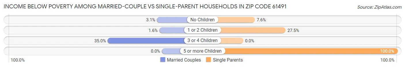 Income Below Poverty Among Married-Couple vs Single-Parent Households in Zip Code 61491