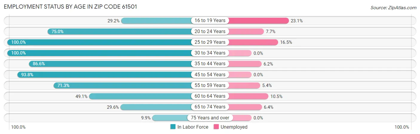 Employment Status by Age in Zip Code 61501