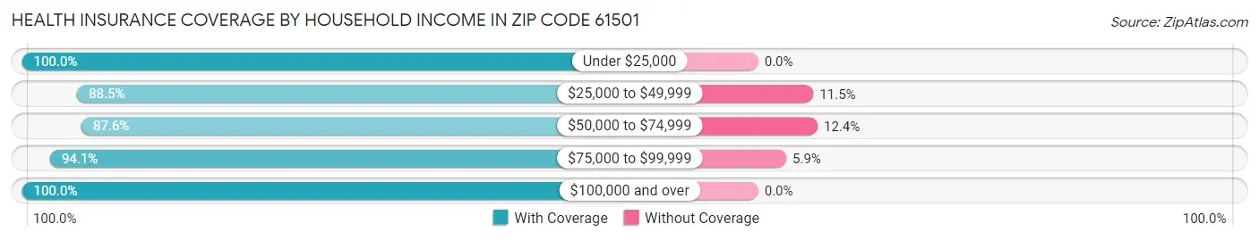 Health Insurance Coverage by Household Income in Zip Code 61501