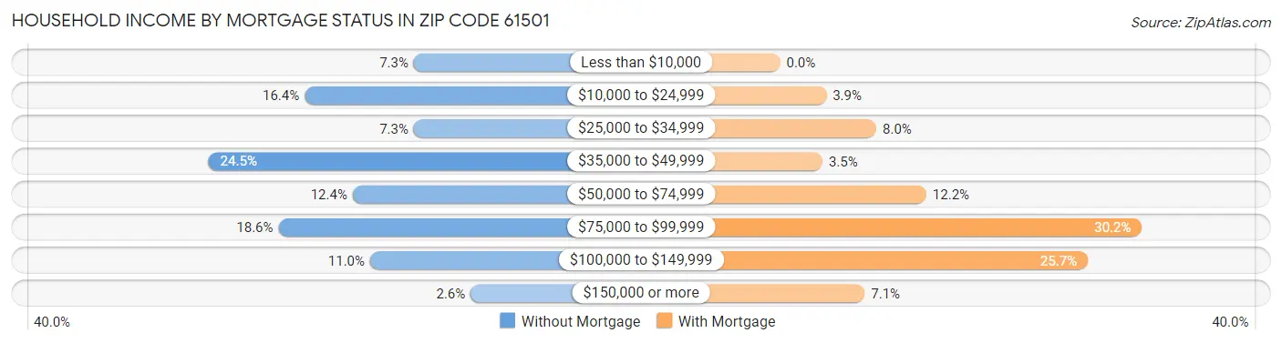 Household Income by Mortgage Status in Zip Code 61501