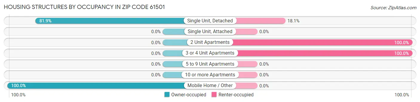 Housing Structures by Occupancy in Zip Code 61501