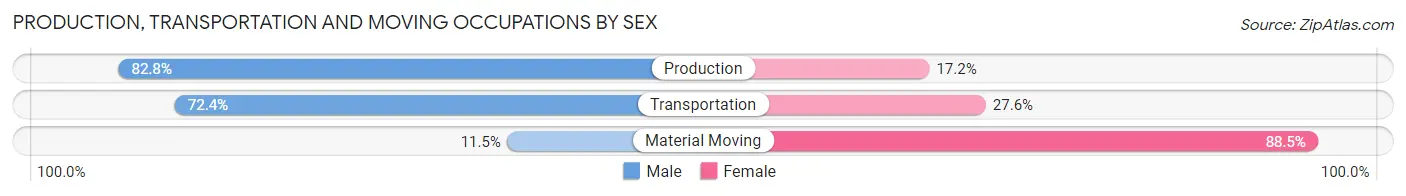 Production, Transportation and Moving Occupations by Sex in Zip Code 61501