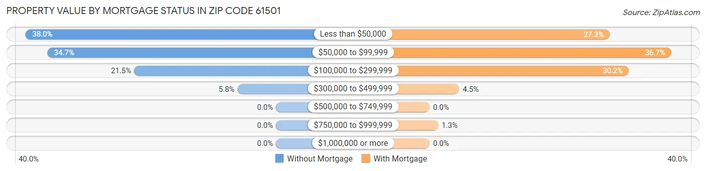 Property Value by Mortgage Status in Zip Code 61501