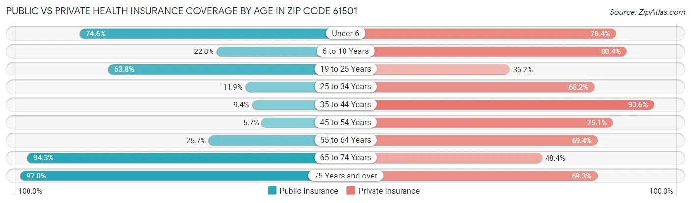 Public vs Private Health Insurance Coverage by Age in Zip Code 61501
