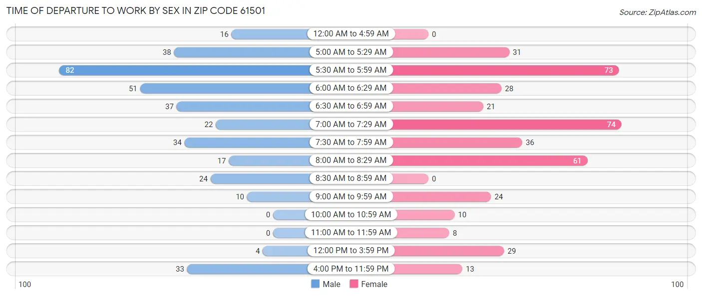 Time of Departure to Work by Sex in Zip Code 61501