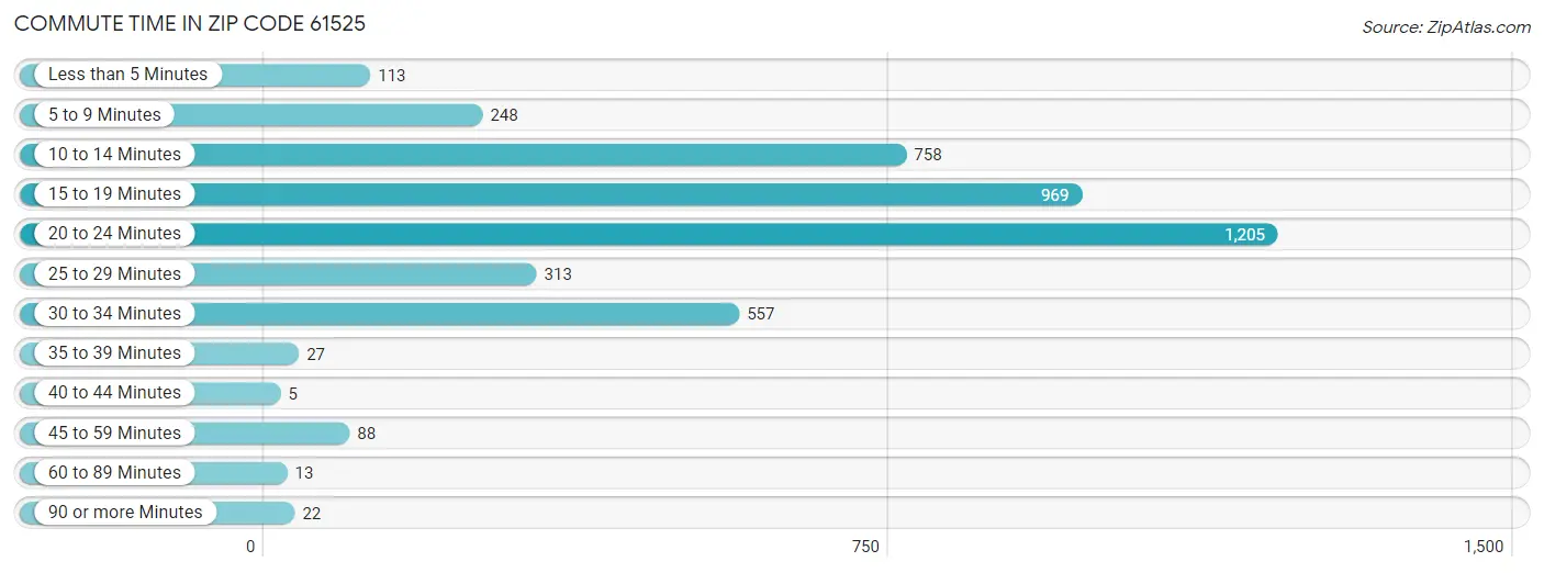 Commute Time in Zip Code 61525