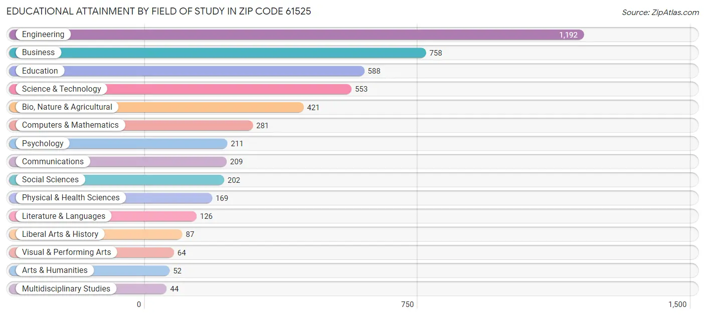 Educational Attainment by Field of Study in Zip Code 61525