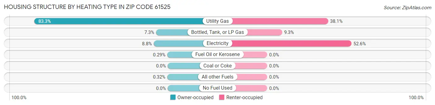 Housing Structure by Heating Type in Zip Code 61525