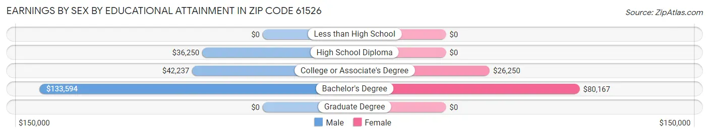 Earnings by Sex by Educational Attainment in Zip Code 61526