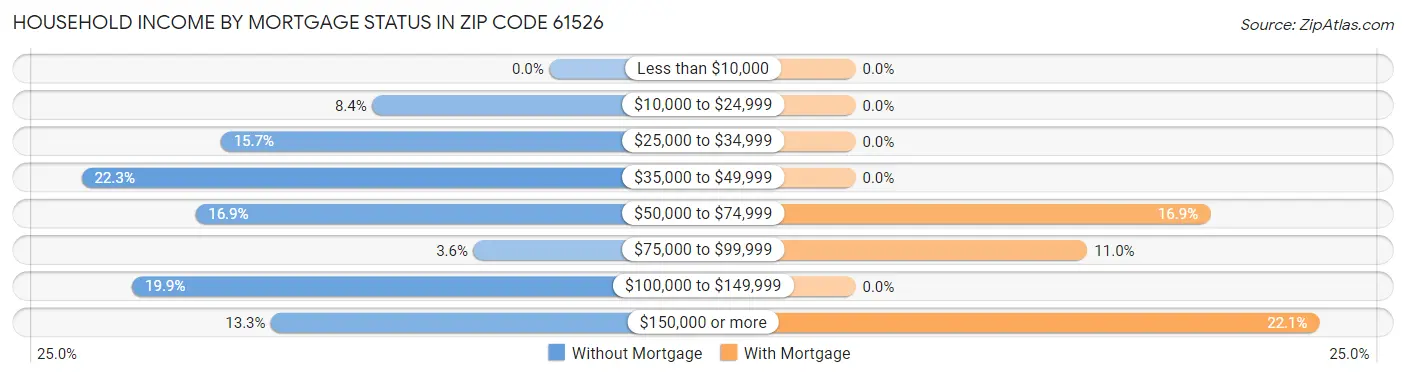Household Income by Mortgage Status in Zip Code 61526