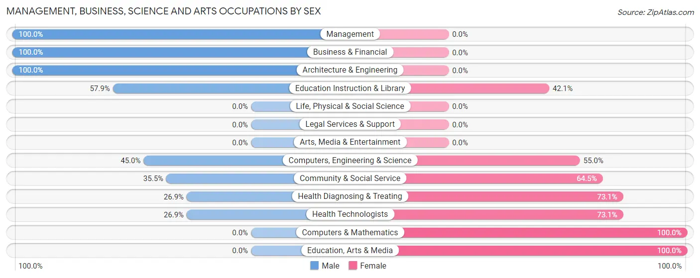 Management, Business, Science and Arts Occupations by Sex in Zip Code 61526