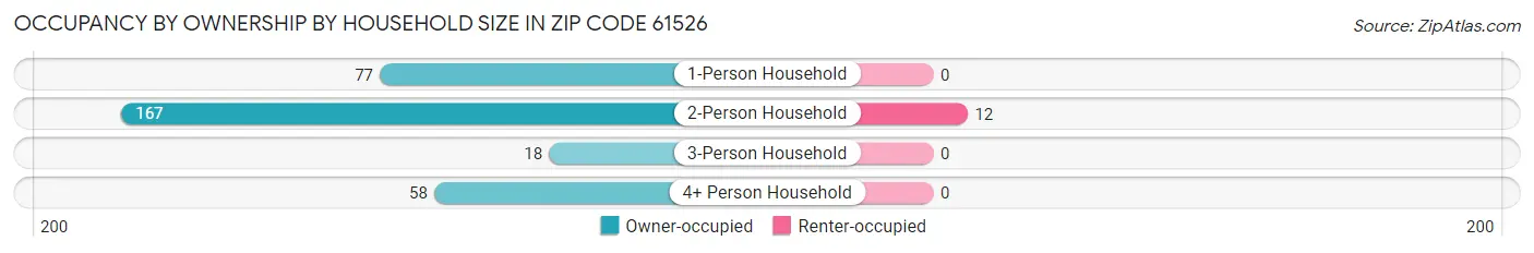 Occupancy by Ownership by Household Size in Zip Code 61526