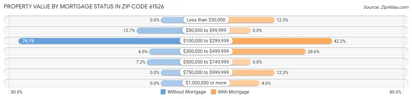 Property Value by Mortgage Status in Zip Code 61526